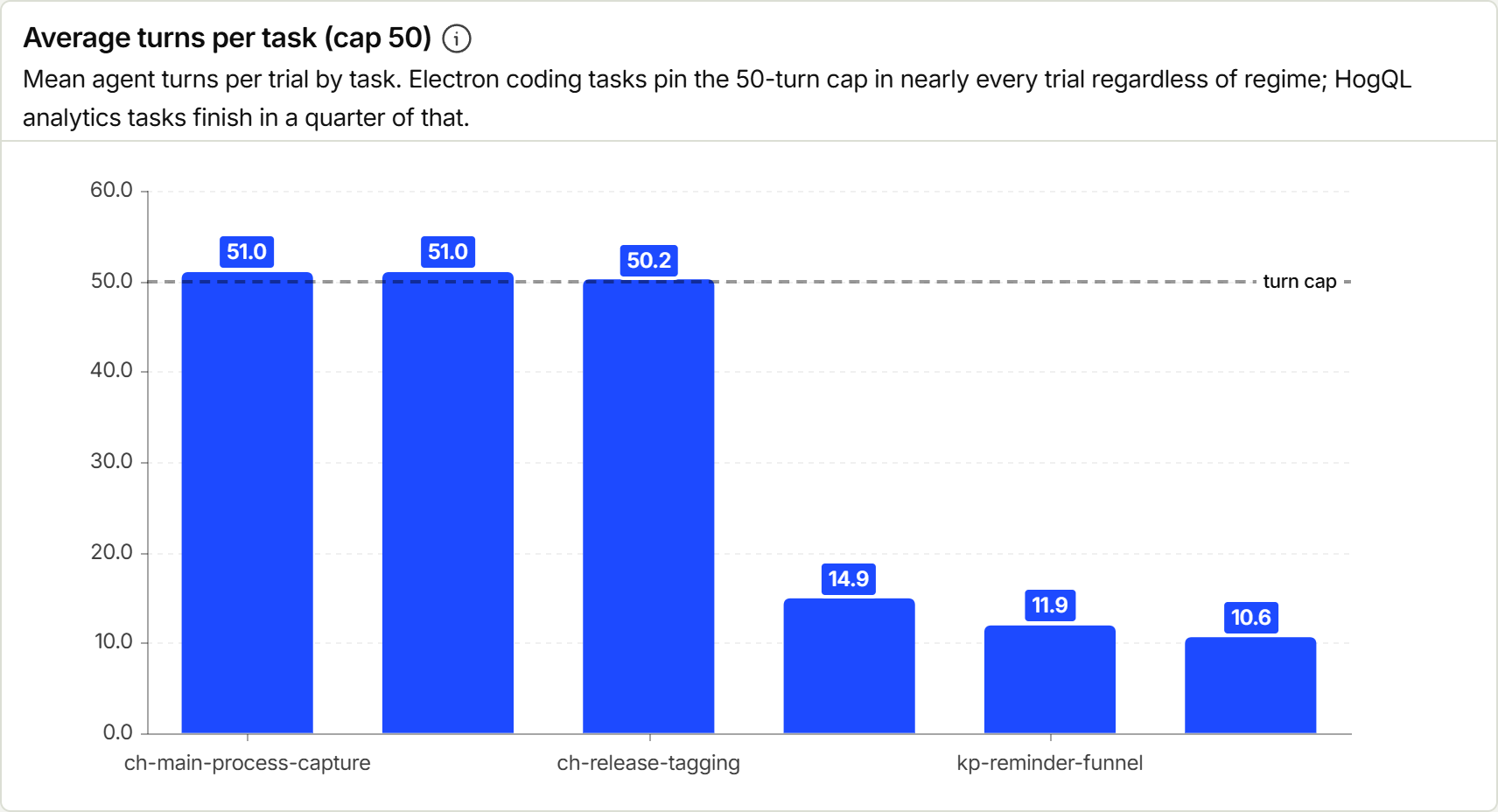 Chart: average turns per task against the 50-turn cap