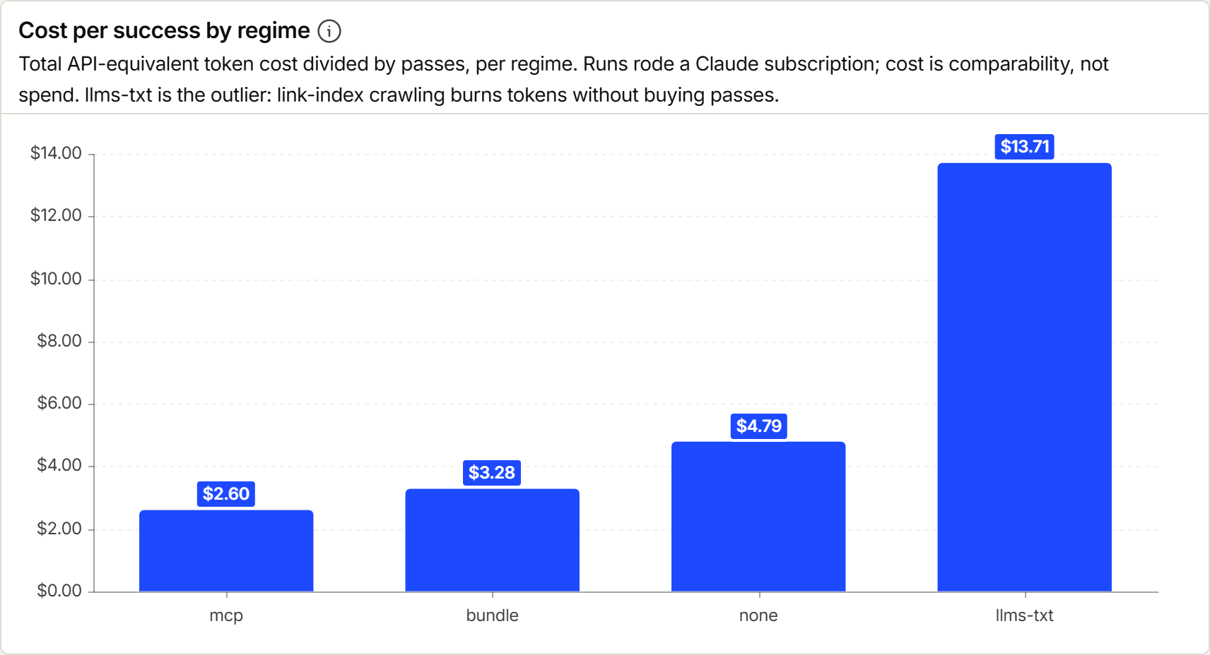 Chart: cost per success by regime