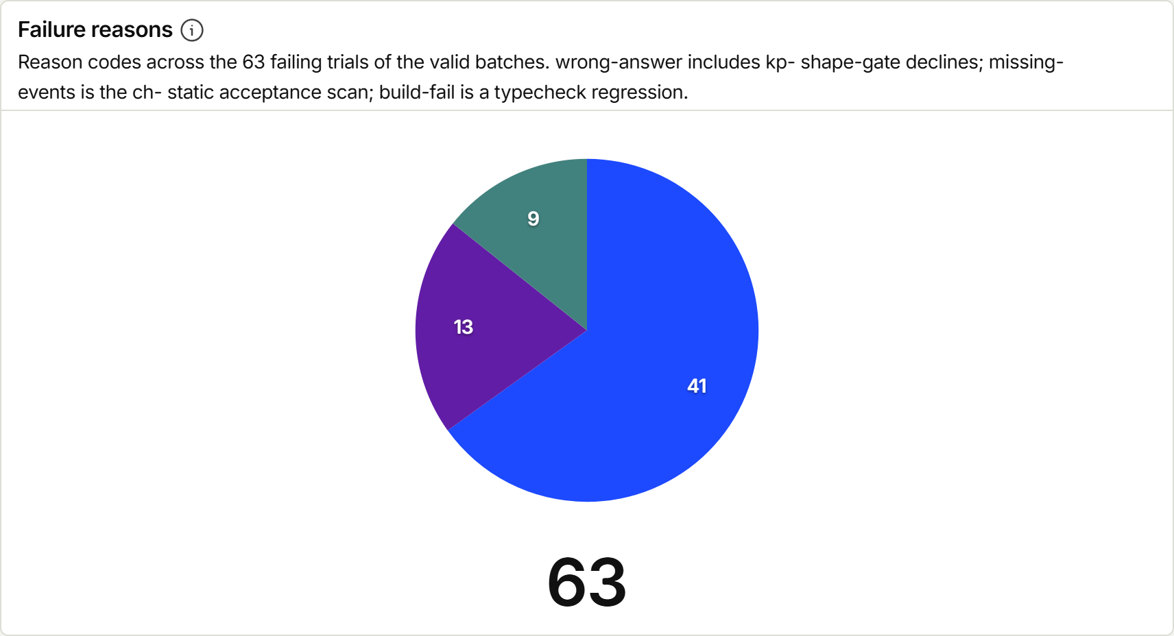 Chart: failure reason breakdown across the 63 failing trials