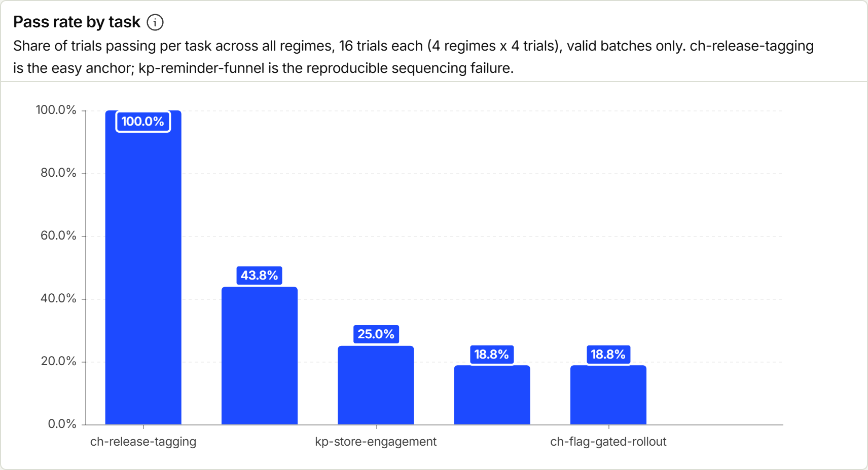 Chart: pass rate by task