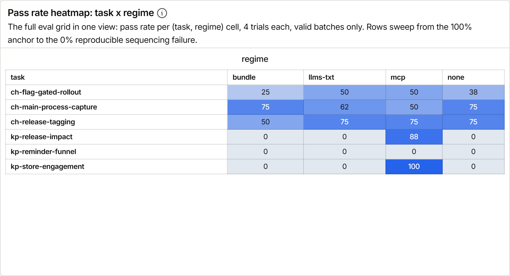 Chart: pass rate heatmap, task by regime, aggregating both cap-50 arms