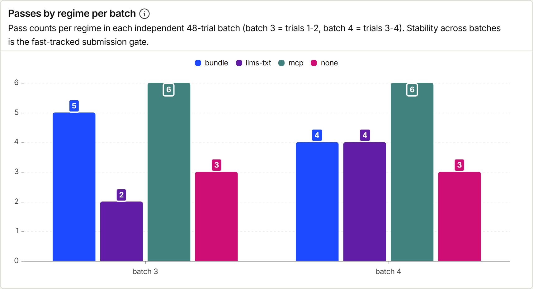 Chart: passes by regime in each independent batch